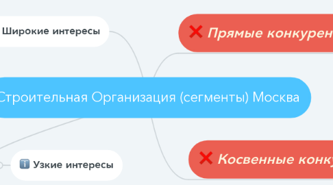 Mind Map: Строительная Организация (сегменты) Москва