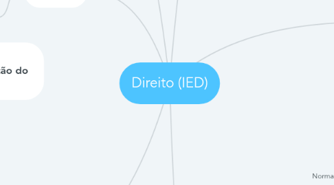 Mind Map: Direito (IED)