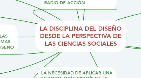 Mind Map: LA DISCIPLINA DEL DISEÑO DESDE LA PERSPECTIVA DE LAS CIENCIAS SOCIALES