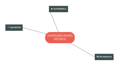 Mind Map: HONDURAS-PAISES VECINOS