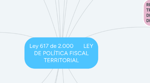 Mind Map: Ley 617 de 2.000 LEY DE POLÍTICA FISCAL TERRITORIAL