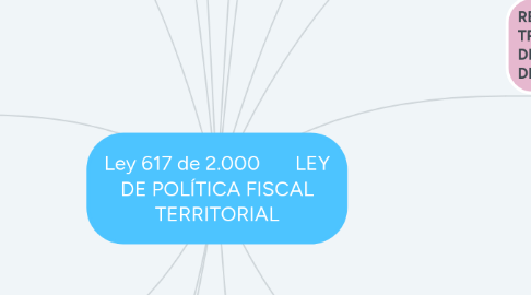 Mind Map: Ley 617 de 2.000       LEY DE POLÍTICA FISCAL TERRITORIAL