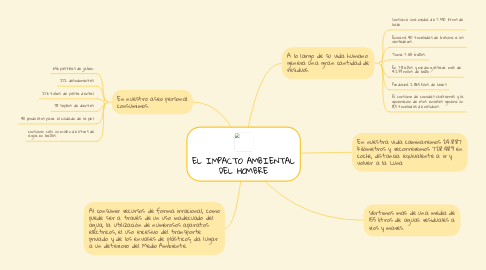 Mind Map: EL IMPACTO AMBIENTAL DEL HOMBRE