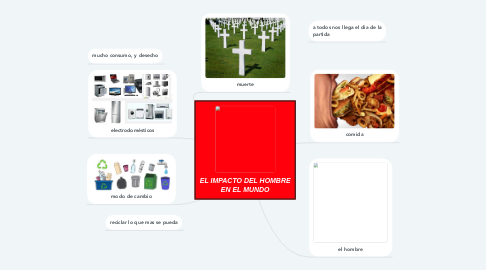 Mind Map: EL IMPACTO DEL HOMBRE EN EL MUNDO