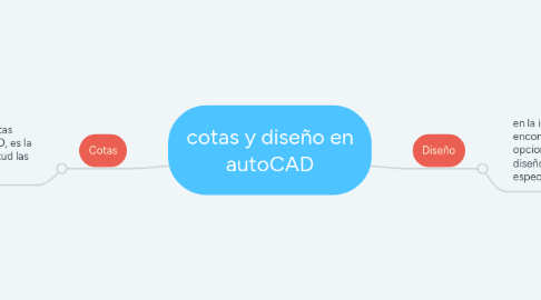 Mind Map: cotas y diseño en autoCAD