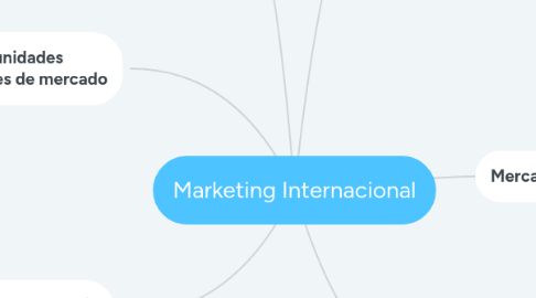 Mind Map: Marketing Internacional