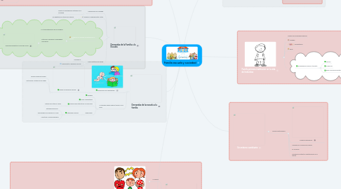 Mind Map: Familia escuela y sociedad