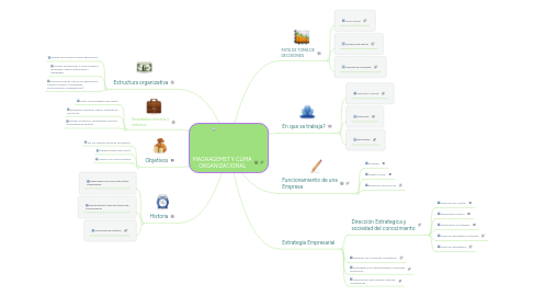 Mind Map: MAGNAGEMET Y CLIMA ORGANIZACIONAL