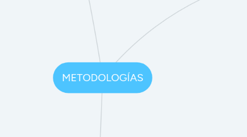 Mind Map: METODOLOGÍAS