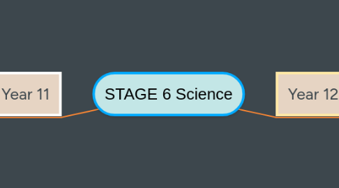 Mind Map: STAGE 6 Science