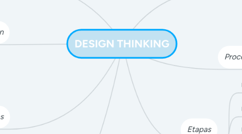 Mind Map: DESIGN THINKING