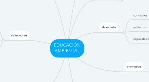 Mind Map: EDUCACIÓN AMBIENTAL