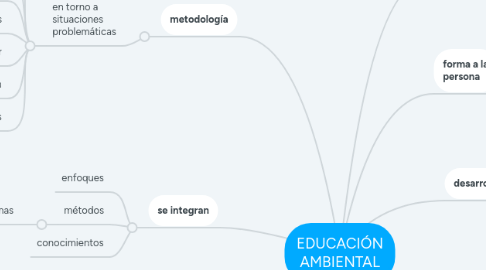 Mind Map: EDUCACIÓN AMBIENTAL