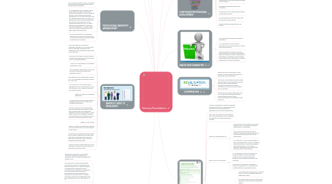 Mind Map: Nursing Revalidation