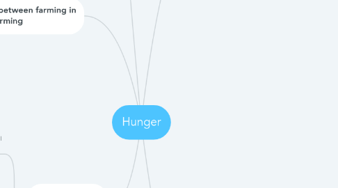 Mind Map: Hunger