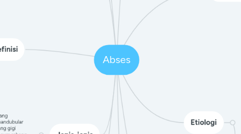 Mind Map: Abses