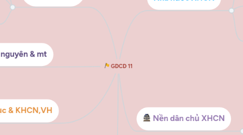 Mind Map: GDCD 11