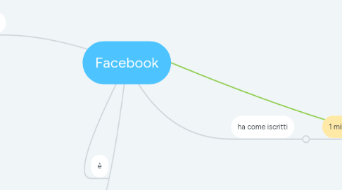 Mind Map: Facebook