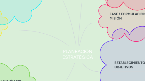 Mind Map: PLANEACIÓN ESTRATÉGICA