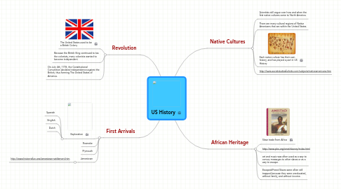 Mind Map: US History