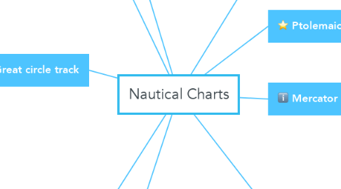 Mind Map: Nautical Charts