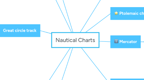 Mind Map: Nautical Charts