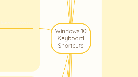 Mind Map: Windows 10 Keyboard Shortcuts