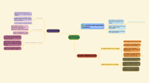 Mind Map: LA ÉTICA