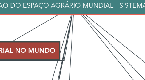 Mind Map: A ORGANIZAÇÃO DO ESPAÇO AGRÁRIO MUNDIAL - SISTEMA É EXTENSIVO