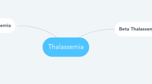 Mind Map: Thalassemia