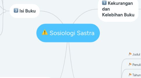 Mind Map: Sosiologi Sastra