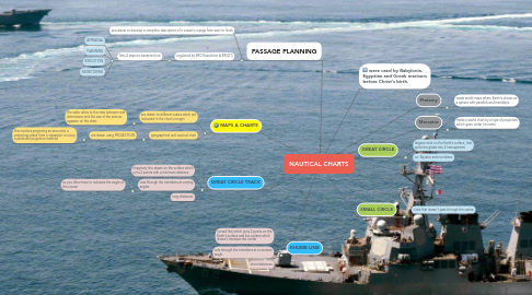 Mind Map: NAUTICAL CHARTS