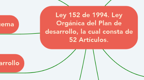 Mind Map: Ley 152 de 1994. Ley Orgánica del Plan de desarrollo, la cual consta de 52 Artículos.