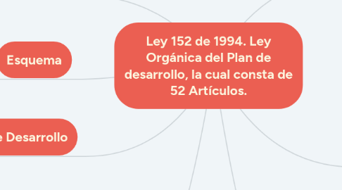 Mind Map: Ley 152 de 1994. Ley Orgánica del Plan de desarrollo, la cual consta de 52 Artículos.