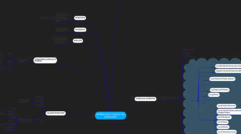 Mind Map: INTERNACION Y ESTANCIA DEL EXTRANJERO