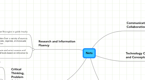 Mind Map: Nets