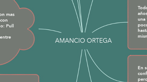 Mind Map: AMANCIO ORTEGA