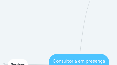 Mind Map: Consultoria em presença online