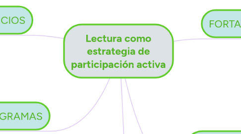 Mind Map: Lectura como estrategia de participación activa