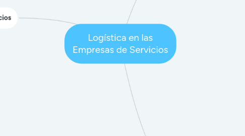 Mind Map: Logística en las Empresas de Servicios