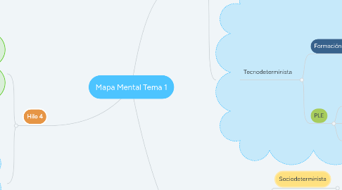 Mind Map: Mapa Mental Tema 1