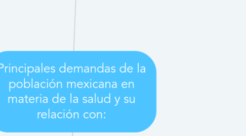 Mind Map: Principales demandas de la población mexicana en materia de la salud y su relación con: