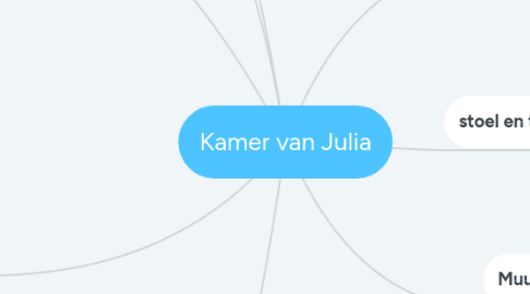 Mind Map: Kamer van Julia