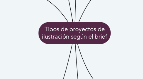 Mind Map: Tipos de proyectos de ilustración según el brief