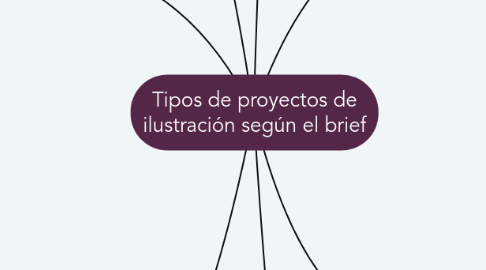 Mind Map: Tipos de proyectos de ilustración según el brief