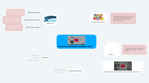 Mind Map: Lectura Como Estrategia De participación Activa