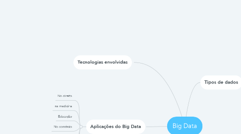 Mind Map: Big Data