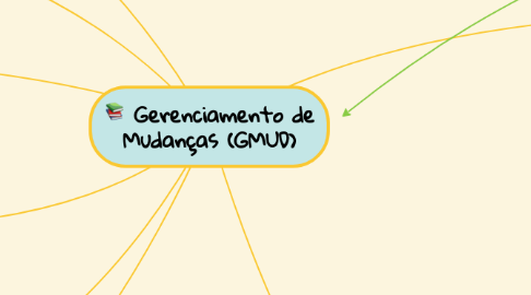 Mind Map: Gerenciamento de Mudanças (GMUD)