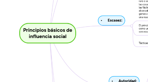 Mind Map: Principios básicos de influencia social