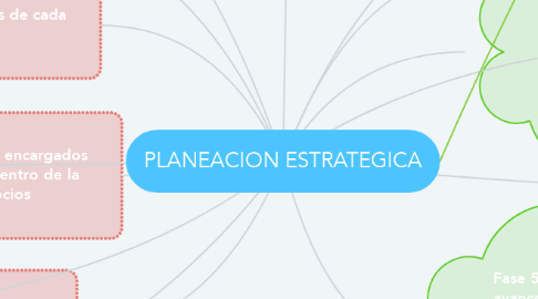 Mind Map: PLANEACION ESTRATEGICA